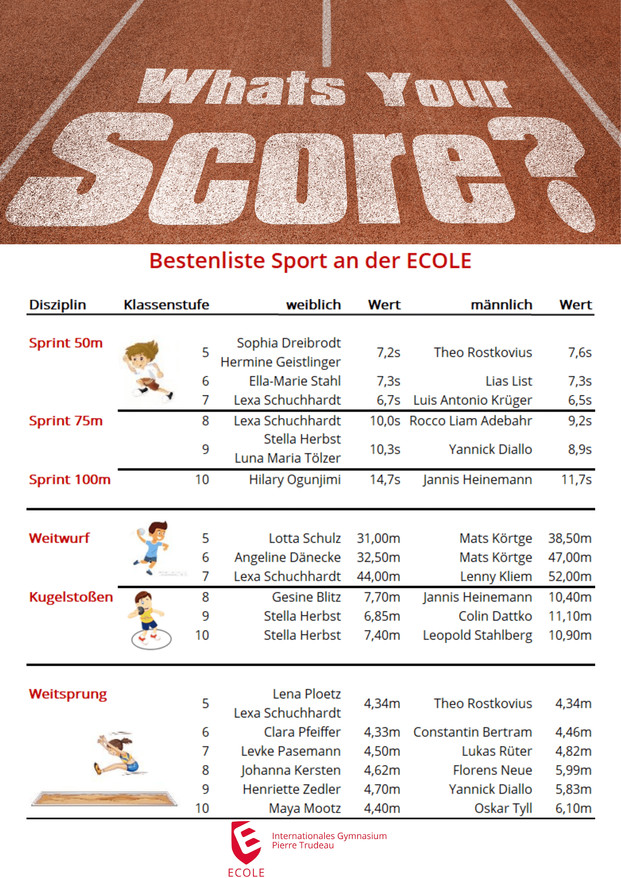 HTML-Alternative: Tabelle mit Bestenliste der Sportarten Sprint, Weitwurf, Kugelstoßen und Weitsprung.